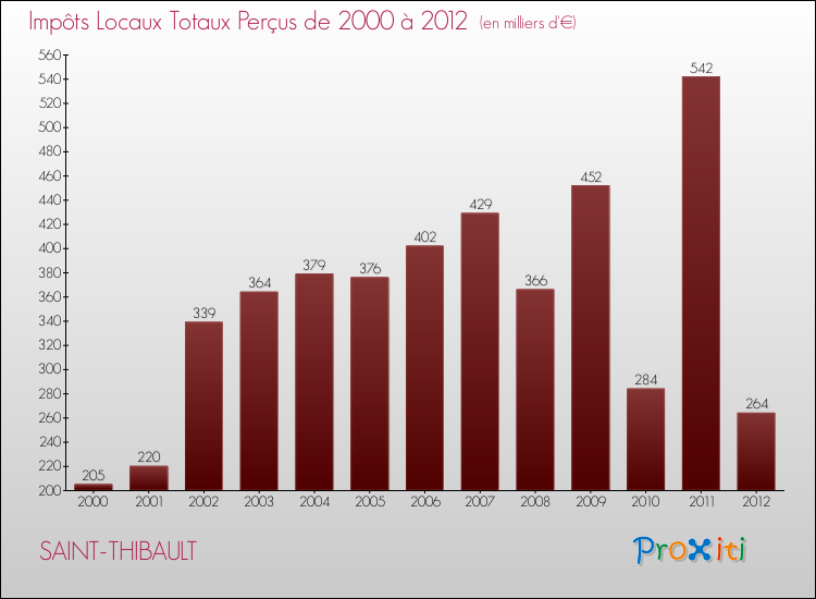 Evolution des Impôts Locaux pour la commune de SAINT-THIBAULT de 2000 à 2012 Evolution des Impôts Locaux pour SAINT-THIBAULT de 2000 à 2012