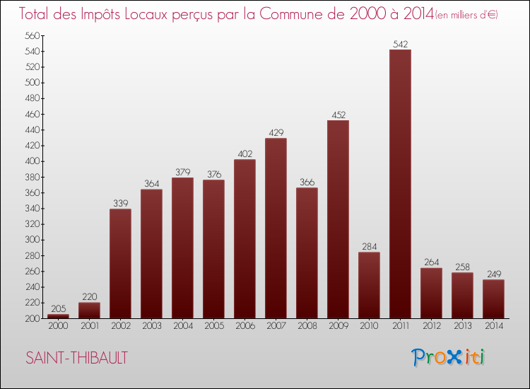 Evolution des Impôts Locaux pour la commune de SAINT-THIBAULT de 2000 à 2014 Evolution des Impôts Locaux pour SAINT-THIBAULT de 2000 à 2014