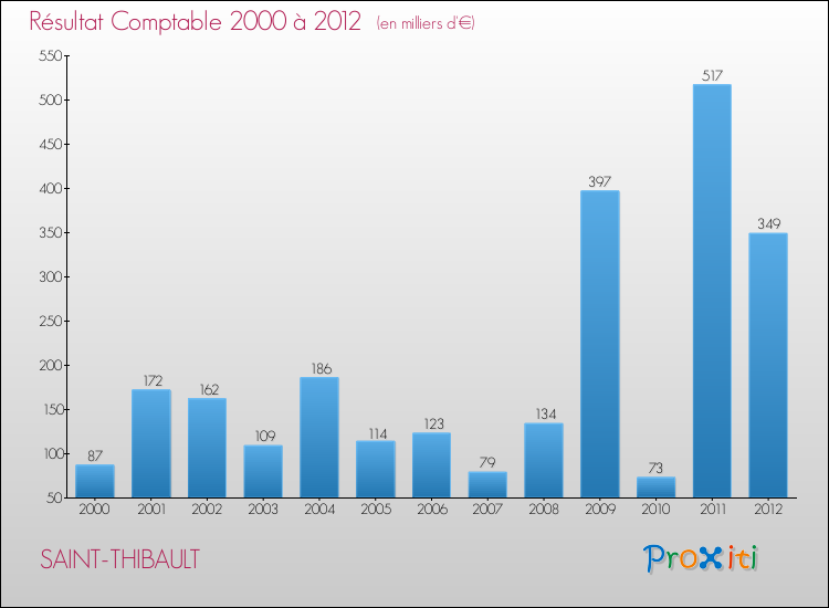 Evolution du résultat comptable pour la commune de SAINT-THIBAULT de 2000 à 2012 Evolution du résultat comptable pour SAINT-THIBAULT de 2000 à 2012