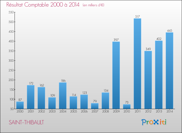 Evolution du résultat comptable pour la commune de SAINT-THIBAULT de 2000 à 2014 Evolution du résultat comptable pour SAINT-THIBAULT de 2000 à 2014