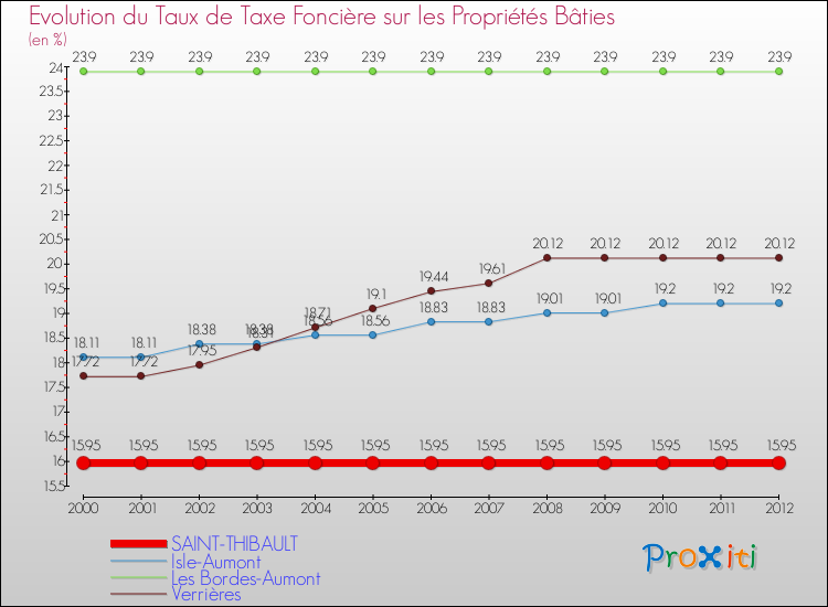 Evolution du taux de la taxe foncière sur le bati pour SAINT-THIBAULT et les communes proches de 2000 à 2012 Comparaison des taux de taxe foncière sur le bati pour SAINT-THIBAULT et les communes voisines de 2000 à 2012