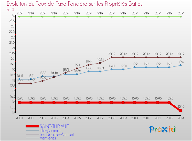 Evolution du taux de la taxe foncière sur le bati pour SAINT-THIBAULT et les communes proches de 2000 à 2014 Comparaison des taux de taxe foncière sur le bati pour SAINT-THIBAULT et les communes voisines de 2000 à 2014