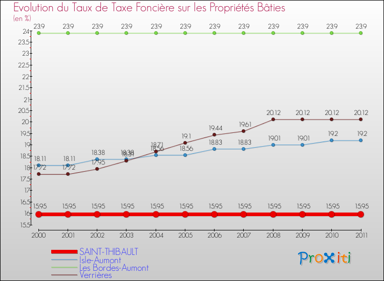 Evolution du taux de la taxe foncière sur le bati pour SAINT-THIBAULT et les communes proches Comparaison des taux de taxe foncière sur le bati pour SAINT-THIBAULT et les communes voisines