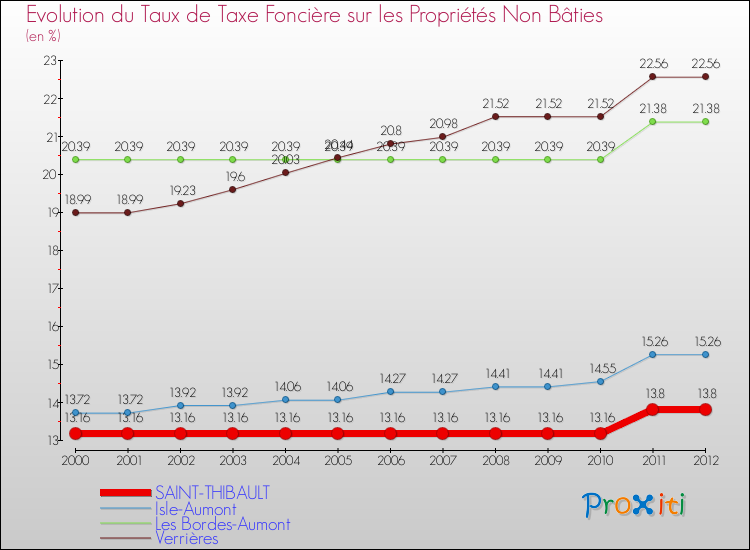 Evolution du taux de la taxe foncière sur les immeubles et terrains non batis pour SAINT-THIBAULT et les communes proches de 2000 à 2012 Comparaison des taux de la taxe foncière sur les immeubles et terrains non batis pour SAINT-THIBAULT et les communes voisines de 2000 à 2012