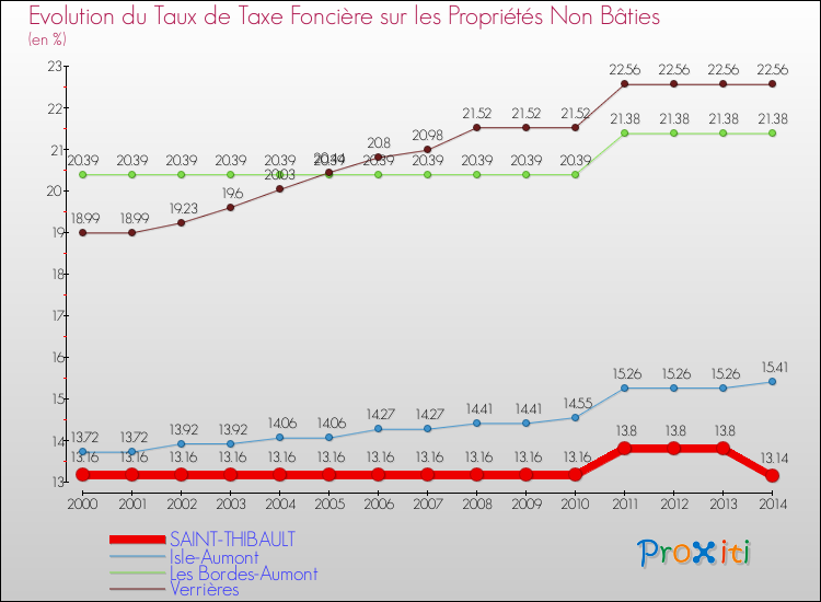 Evolution du taux de la taxe foncière sur les immeubles et terrains non batis pour SAINT-THIBAULT et les communes proches de 2000 à 2014 Comparaison des taux de la taxe foncière sur les immeubles et terrains non batis pour SAINT-THIBAULT et les communes voisines de 2000 à 2014