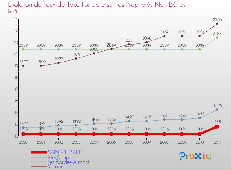 Evolution du taux de la taxe foncière sur les immeubles et terrains non batis pour SAINT-THIBAULT et les communes proches Comparaison des taux de la taxe foncière sur les immeubles et terrains non batis pour SAINT-THIBAULT et les communes voisines