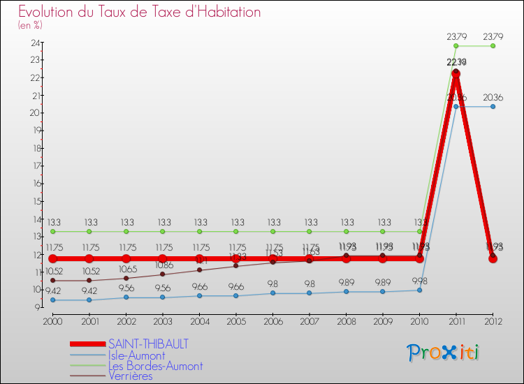 Evolution du taux de la taxe d'habitation pour SAINT-THIBAULT et les communes proches Comparaison des taux de la taxe d'habitation pour SAINT-THIBAULT et les communes voisines