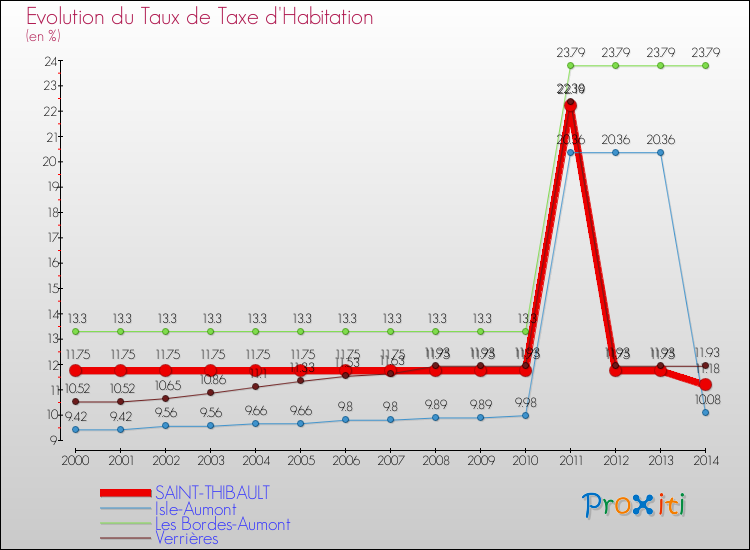 Evolution du taux de la taxe d'habitation pour SAINT-THIBAULT et les communes proches de 2000 à 2014 Comparaison des taux de la taxe d'habitation pour SAINT-THIBAULT et les communes voisines de 2000 à 2014