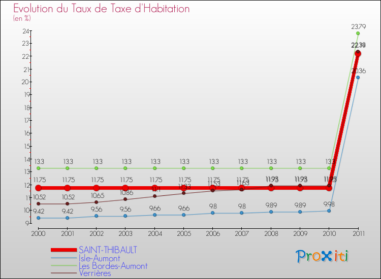 Evolution du taux de la taxe d'habitation pour SAINT-THIBAULT et les communes proches Comparaison des taux de la taxe d'habitation pour SAINT-THIBAULT et les communes voisines