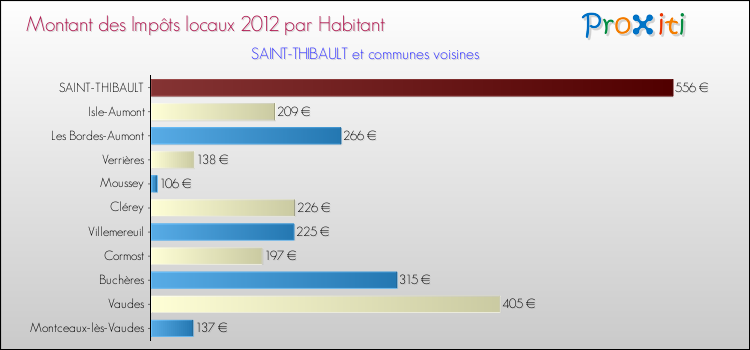 Montant des impôts locaux par Habitant pour SAINT-THIBAULT et les communes proches Comparaison des impôts locaux par habitant pour SAINT-THIBAULT et les communes voisines