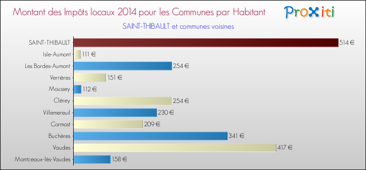 Montant des impôts locaux par Habitant pour SAINT-THIBAULT et les communes proches en 2014 Comparaison des impôts locaux par habitant pour SAINT-THIBAULT et les communes voisines en 2014