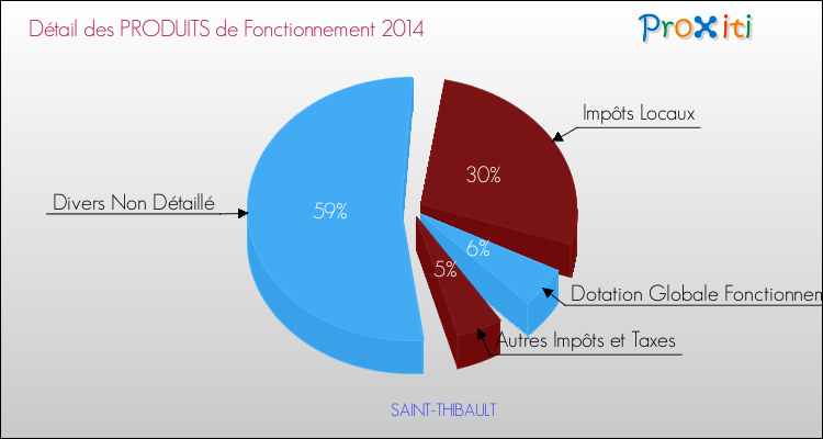 Décomposition du Budget de Fonctionnement 2014 de la commune de SAINT-THIBAULT Budget de Fonctionnement 2014 pour la commune de SAINT-THIBAULT