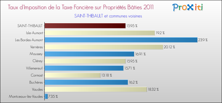 Taux d'imposition de la taxe foncière sur le bati 2011 pour SAINT-THIBAULT et les communes proches Comparaison des taux d'imposition de la taxe foncière sur le bati 2011 pour SAINT-THIBAULT et les communes voisines