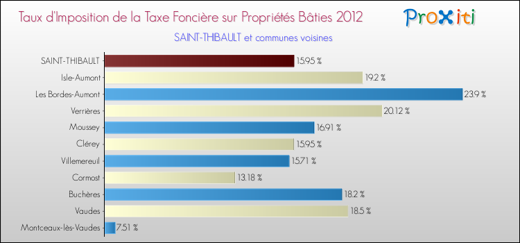 Taux d'imposition de la taxe foncière sur le bati 2012 pour SAINT-THIBAULT et les communes proches Comparaison des taux d'imposition de la taxe foncière sur le bati 2012 pour SAINT-THIBAULT et les communes voisines