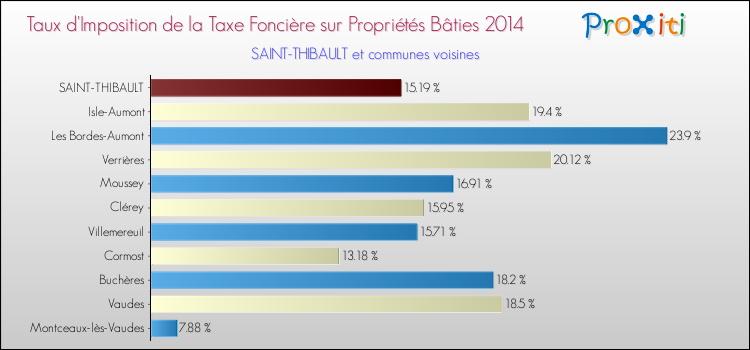 Taux d'imposition de la taxe foncière sur le bati 2014 pour SAINT-THIBAULT et les communes proches Comparaison des taux d'imposition de la taxe foncière sur le bati 2014 pour SAINT-THIBAULT et les communes voisines