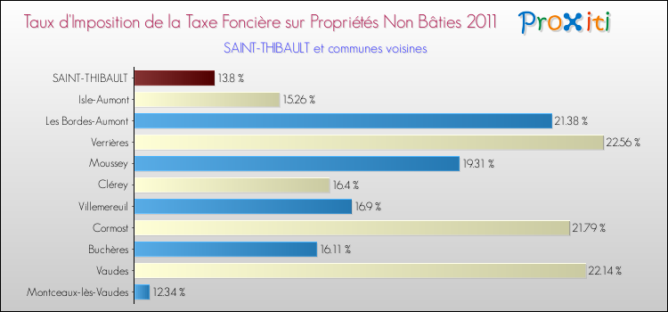 Taux d'imposition de la taxe foncière sur les immeubles et terrains non batis 2011 pour SAINT-THIBAULT et les communes proches Comparaison des taux d'imposition de la taxe foncière sur les immeubles et terrains non batis 2011 pour SAINT-THIBAULT et les communes voisines