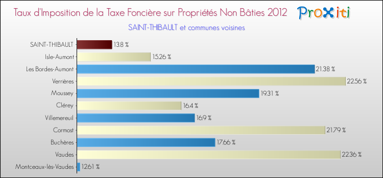 Taux d'imposition de la taxe foncière sur les immeubles et terrains non batis 2012 pour SAINT-THIBAULT et les communes proches Comparaison des taux d'imposition de la taxe foncière sur les immeubles et terrains non batis 2012 pour SAINT-THIBAULT et les communes voisines