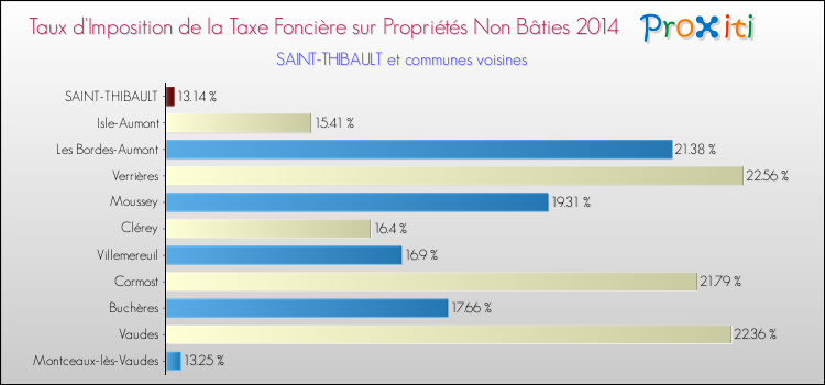 Taux d'imposition de la taxe foncière sur les immeubles et terrains non batis 2014 pour SAINT-THIBAULT et les communes proches Comparaison des taux d'imposition de la taxe foncière sur les immeubles et terrains non batis 2014 pour SAINT-THIBAULT et les communes voisines