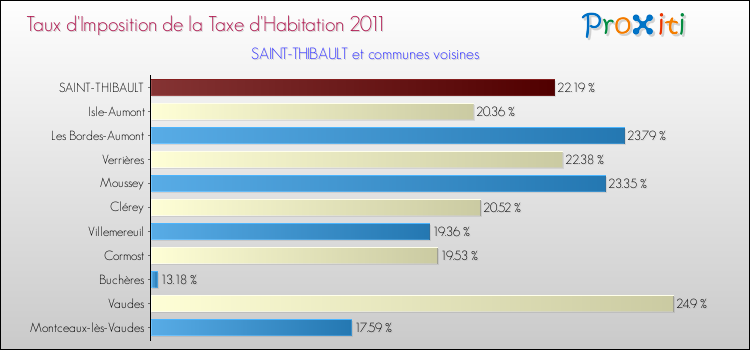 Taux d'imposition de la taxe d'habitation 2011 pour SAINT-THIBAULT et les communes proches Comparaison des taux d'imposition de la taxe d'habitation 2011 pour SAINT-THIBAULT et les communes voisines