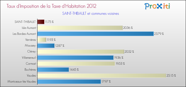 Taux d'imposition de la taxe d'habitation 2012 pour SAINT-THIBAULT et les communes proches Comparaison des taux d'imposition de la taxe d'habitation 2012 pour SAINT-THIBAULT et les communes voisines