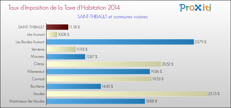 Taux d'imposition de la taxe d'habitation 2014 pour SAINT-THIBAULT et les communes proches Comparaison des taux d'imposition de la taxe d'habitation 2014 pour SAINT-THIBAULT et les communes voisines