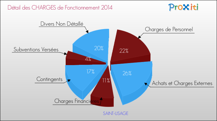 Décomposition des Charges de Fonctionnement 2014 de la commune de SAINT-USAGE Charges de Fonctionnement 2014 pour la commune de SAINT-USAGE