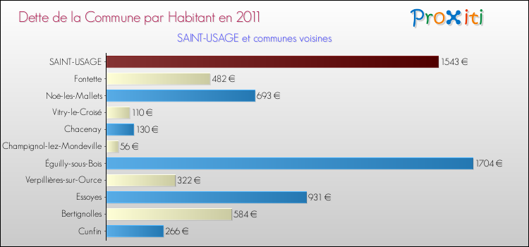 Dette par habitant de la commune en 2011 pour SAINT-USAGE et les communes proches Comparaison de la dette par habitant de la commune en 2011 pour SAINT-USAGE et les communes voisines