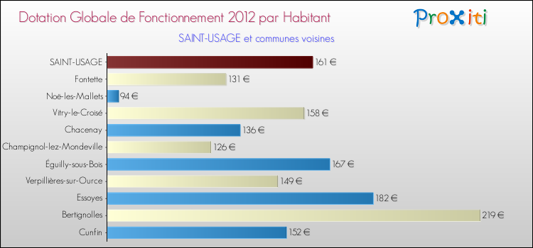 Montant des dotations globales de fonctionnement DGF par Habitant pour SAINT-USAGE et les communes proches Comparaison des des dotations globales de fonctionnement DGF par habitant pour SAINT-USAGE et les communes voisines