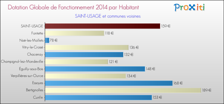 Montant des dotations globales de fonctionnement DGF par Habitant pour SAINT-USAGE et les communes proches en 2014. Comparaison des des dotations globales de fonctionnement DGF par habitant pour SAINT-USAGE et les communes voisines en 2014.