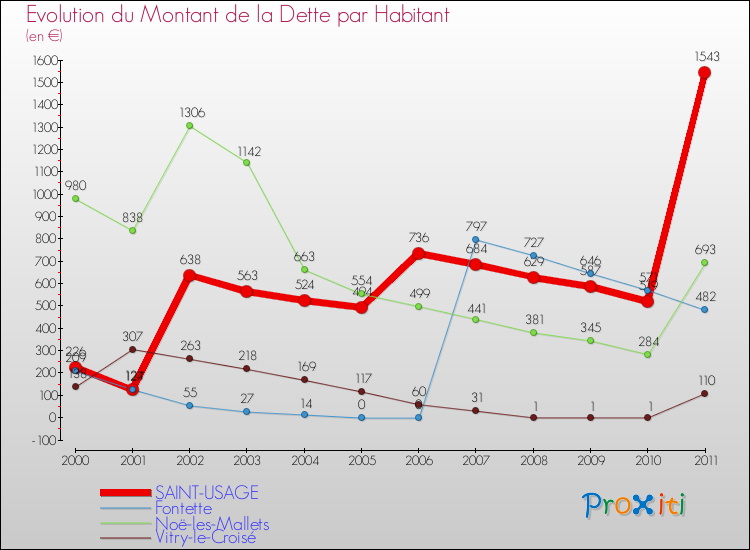 Evolution de la dette par habitant pour la commune de SAINT-USAGE et les communes proches Comparaison de la dette par habitant pour SAINT-USAGE et les communes voisines