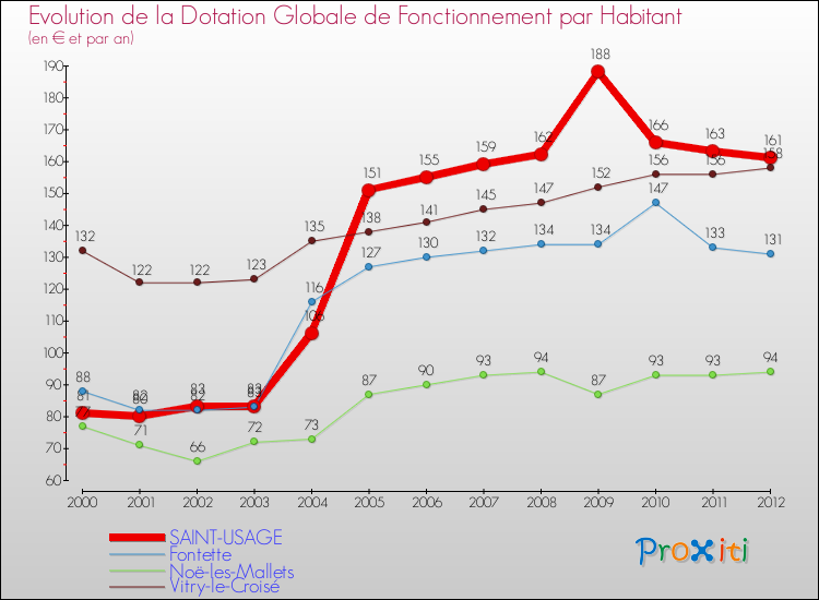 Evolution et montant de la dotation globale de fonctionnement par Habitant pour SAINT-USAGE et les communes proches Comparaison des dotations globales de fonctionnement par habitant pour SAINT-USAGE et les communes voisines