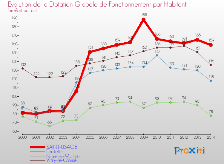 Evolution et montant de la dotation globale de fonctionnement par Habitant pour SAINT-USAGE et les communes proches de 2000 à 2014. Comparaison des dotations globales de fonctionnement par habitant pour SAINT-USAGE et les communes voisines de 2000 à 2014.