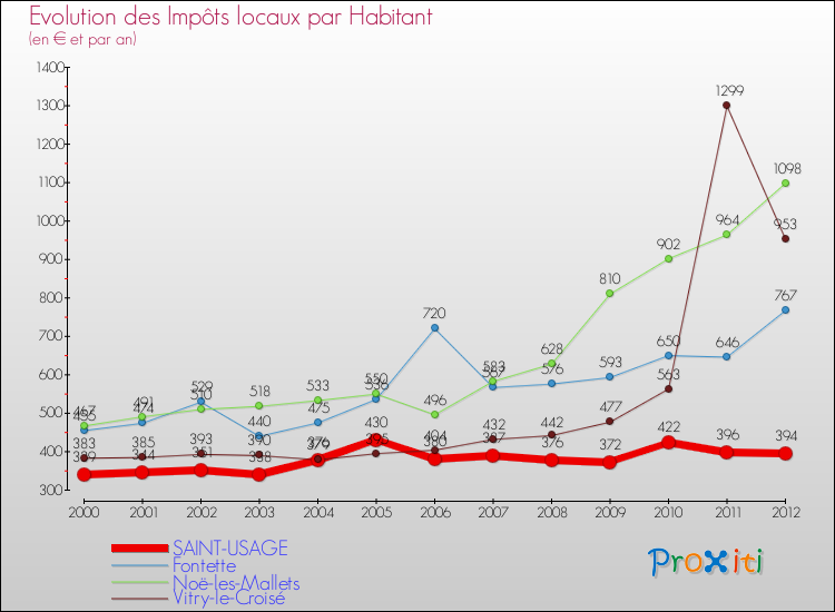 Evolution et montant des impôts locaux par Habitant pour SAINT-USAGE et les communes proches Comparaison des impôts locaux par habitant pour SAINT-USAGE et les communes voisines