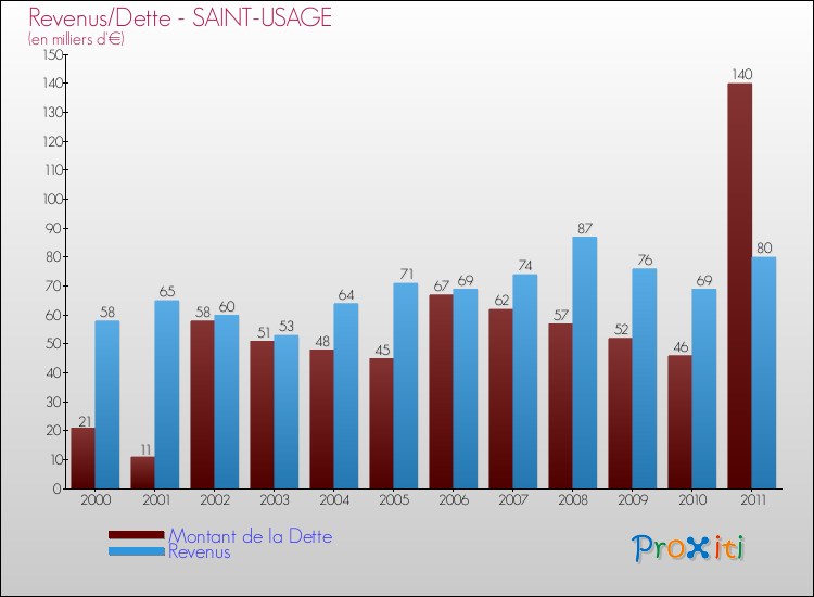 Evolution comparée de la dette et des revenus pour la commune de SAINT-USAGE de 2000 à 2011 Comparaison de la dette et des revenus pour SAINT-USAGE de 2000 à 2011
