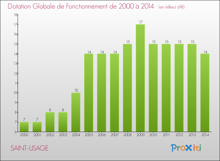 Evolution du montant de la Dotation Globale de Fonctionnement pour la commune de SAINT-USAGE de 2000 à 2014 Evolution du montant de la Dotation Globale de Fonctionnement pour SAINT-USAGE de 2000 à 2014