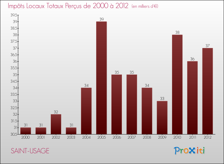 Evolution des Impôts Locaux pour la commune de SAINT-USAGE de 2000 à 2012 Evolution des Impôts Locaux pour SAINT-USAGE de 2000 à 2012