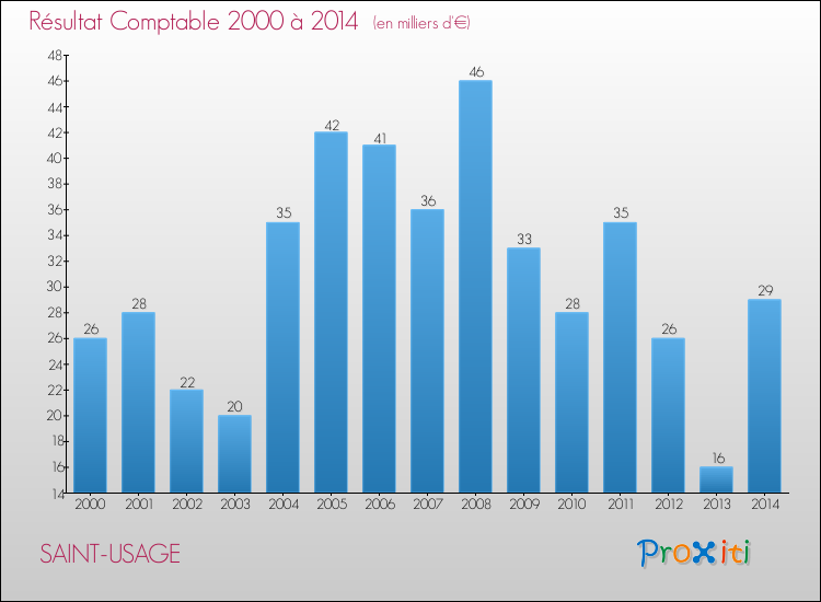 Evolution du résultat comptable pour la commune de SAINT-USAGE de 2000 à 2014 Evolution du résultat comptable pour SAINT-USAGE de 2000 à 2014