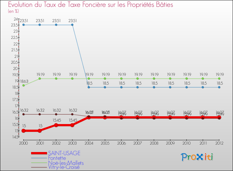 Evolution du taux de la taxe foncière sur le bati pour SAINT-USAGE et les communes proches de 2000 à 2012 Comparaison des taux de taxe foncière sur le bati pour SAINT-USAGE et les communes voisines de 2000 à 2012