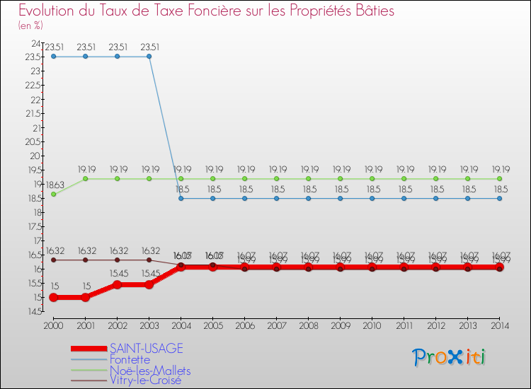 Evolution du taux de la taxe foncière sur le bati pour SAINT-USAGE et les communes proches de 2000 à 2014 Comparaison des taux de taxe foncière sur le bati pour SAINT-USAGE et les communes voisines de 2000 à 2014