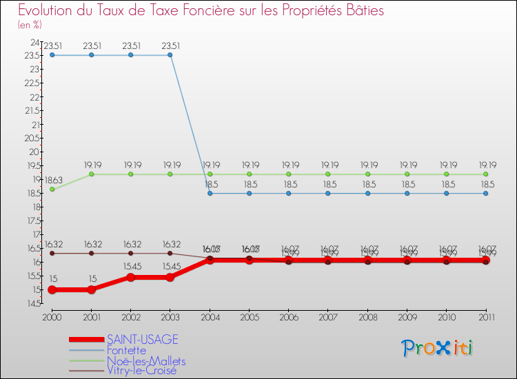 Evolution du taux de la taxe foncière sur le bati pour SAINT-USAGE et les communes proches Comparaison des taux de taxe foncière sur le bati pour SAINT-USAGE et les communes voisines