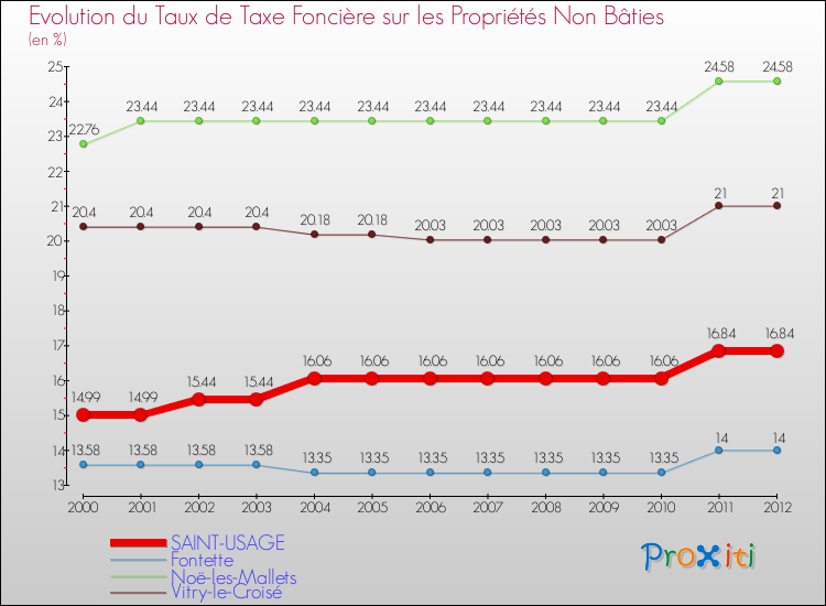Evolution du taux de la taxe foncière sur les immeubles et terrains non batis pour SAINT-USAGE et les communes proches de 2000 à 2012 Comparaison des taux de la taxe foncière sur les immeubles et terrains non batis pour SAINT-USAGE et les communes voisines de 2000 à 2012