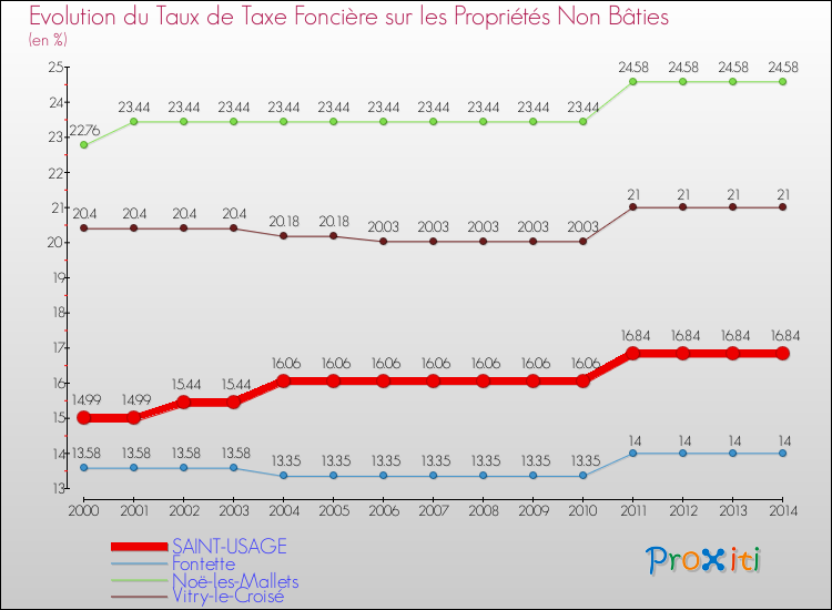 Evolution du taux de la taxe foncière sur les immeubles et terrains non batis pour SAINT-USAGE et les communes proches de 2000 à 2014 Comparaison des taux de la taxe foncière sur les immeubles et terrains non batis pour SAINT-USAGE et les communes voisines de 2000 à 2014