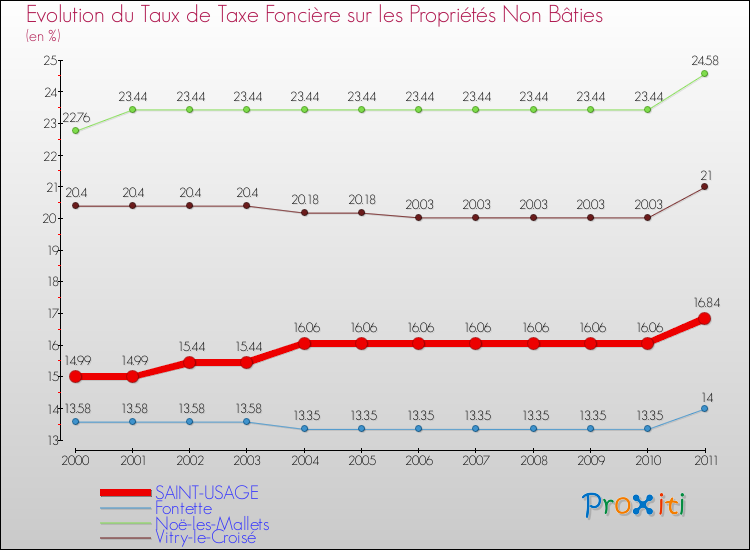 Evolution du taux de la taxe foncière sur les immeubles et terrains non batis pour SAINT-USAGE et les communes proches Comparaison des taux de la taxe foncière sur les immeubles et terrains non batis pour SAINT-USAGE et les communes voisines