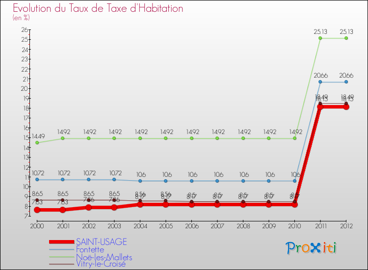Evolution du taux de la taxe d'habitation pour SAINT-USAGE et les communes proches Comparaison des taux de la taxe d'habitation pour SAINT-USAGE et les communes voisines