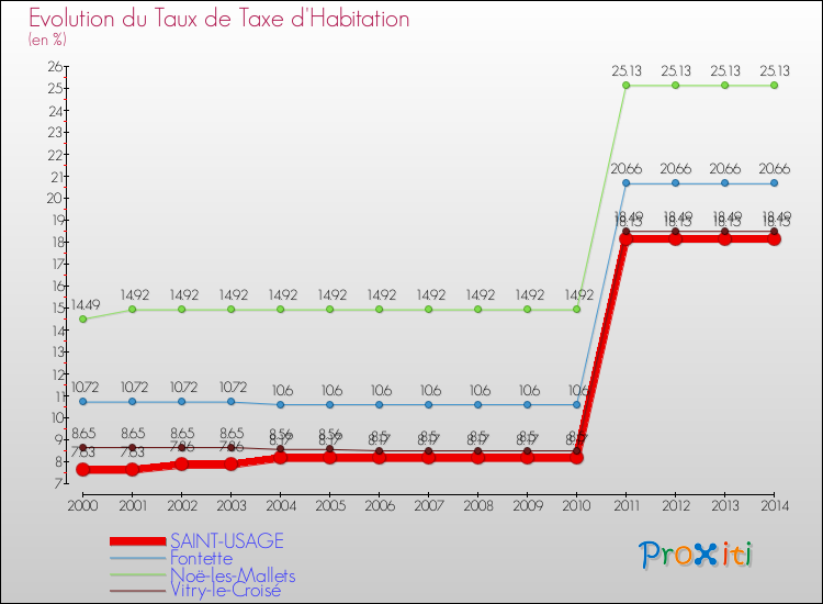 Evolution du taux de la taxe d'habitation pour SAINT-USAGE et les communes proches de 2000 à 2014 Comparaison des taux de la taxe d'habitation pour SAINT-USAGE et les communes voisines de 2000 à 2014