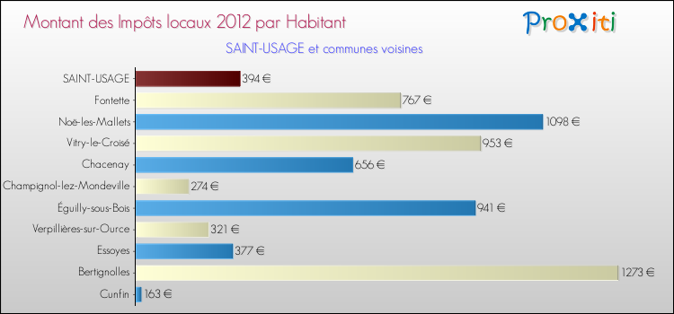 Montant des impôts locaux par Habitant pour SAINT-USAGE et les communes proches Comparaison des impôts locaux par habitant pour SAINT-USAGE et les communes voisines