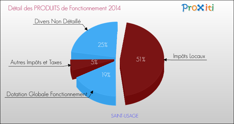 Décomposition du Budget de Fonctionnement 2014 de la commune de SAINT-USAGE Budget de Fonctionnement 2014 pour la commune de SAINT-USAGE