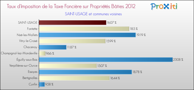 Taux d'imposition de la taxe foncière sur le bati 2012 pour SAINT-USAGE et les communes proches Comparaison des taux d'imposition de la taxe foncière sur le bati 2012 pour SAINT-USAGE et les communes voisines