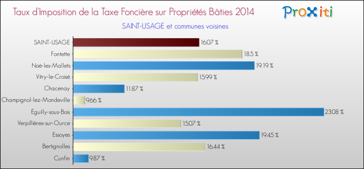 Taux d'imposition de la taxe foncière sur le bati 2014 pour SAINT-USAGE et les communes proches Comparaison des taux d'imposition de la taxe foncière sur le bati 2014 pour SAINT-USAGE et les communes voisines