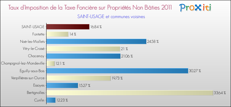 Taux d'imposition de la taxe foncière sur les immeubles et terrains non batis 2011 pour SAINT-USAGE et les communes proches Comparaison des taux d'imposition de la taxe foncière sur les immeubles et terrains non batis 2011 pour SAINT-USAGE et les communes voisines